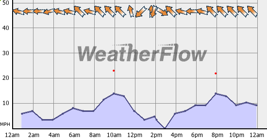 Current Wind Graph