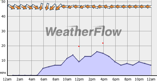 Current Wind Graph