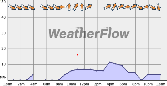 Current Wind Graph