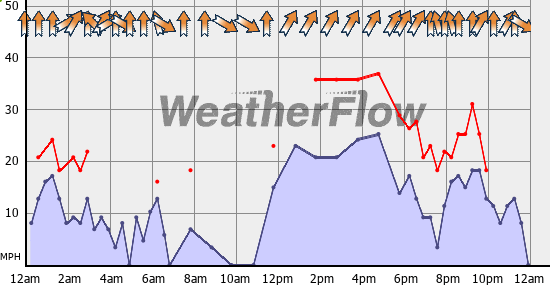Current Wind Graph