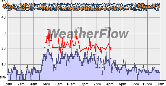 Current Wind Graph