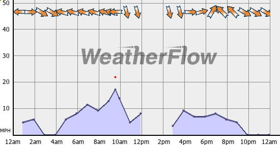 Current Wind Graph