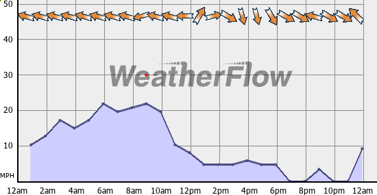 Current Wind Graph