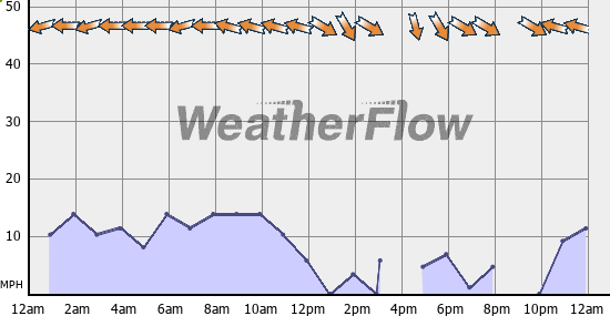 Current Wind Graph