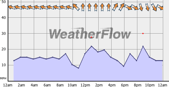 Current Wind Graph