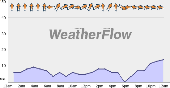 Current Wind Graph
