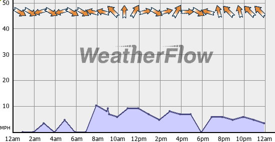 Current Wind Graph