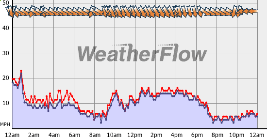 Current Wind Graph