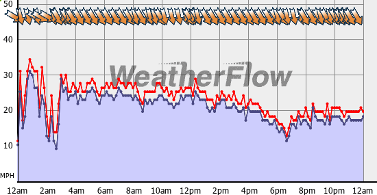 Current Wind Graph