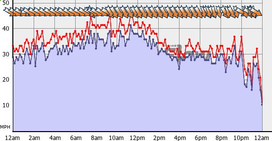 Current Wind Graph