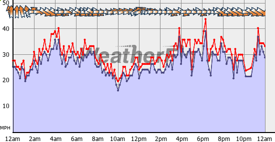 Current Wind Graph