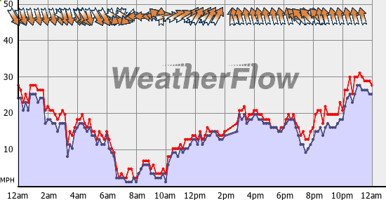 Current Wind Graph
