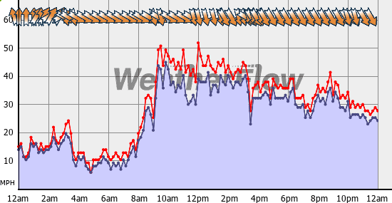 Current Wind Graph