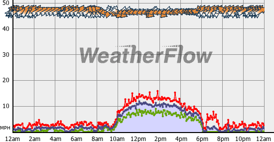 Current Wind Graph