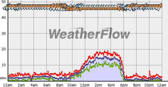 Current Wind Graph