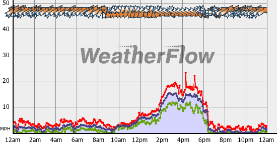 Current Wind Graph