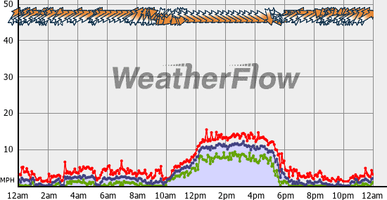 Current Wind Graph
