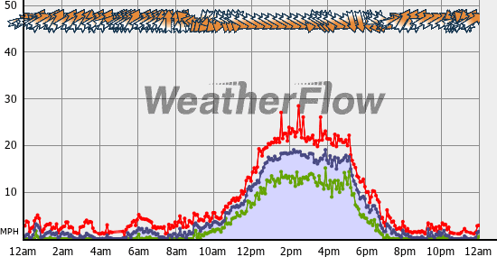 Current Wind Graph