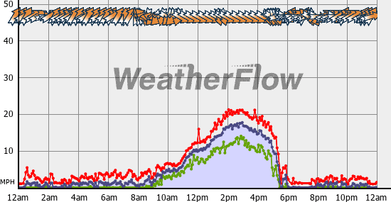 Current Wind Graph