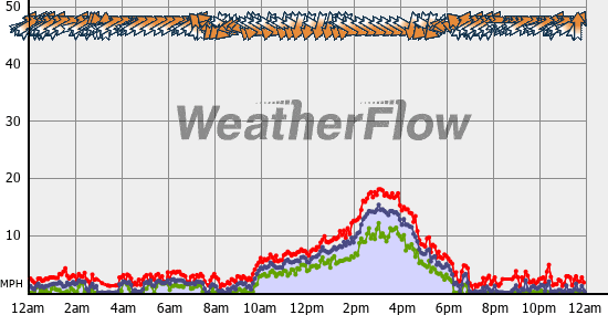 Current Wind Graph