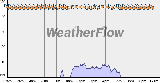 Current Wind Graph