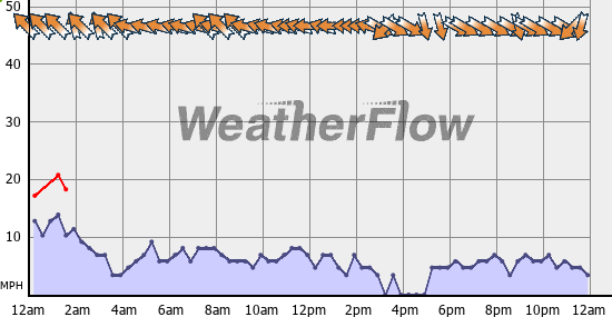 Current Wind Graph
