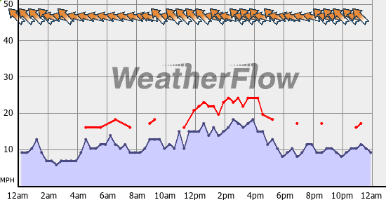 Current Wind Graph