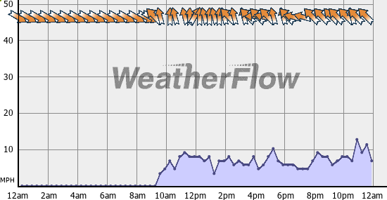 Current Wind Graph