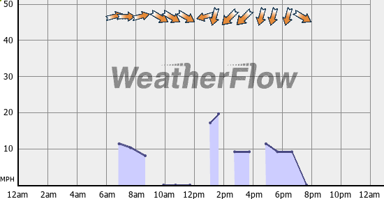 Current Wind Graph