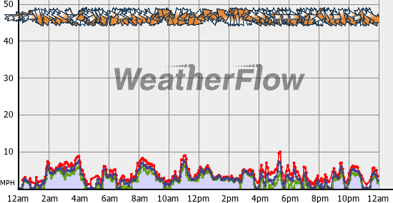 Current Wind Graph