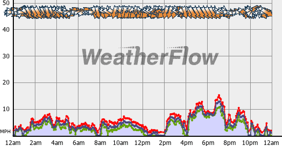 Current Wind Graph