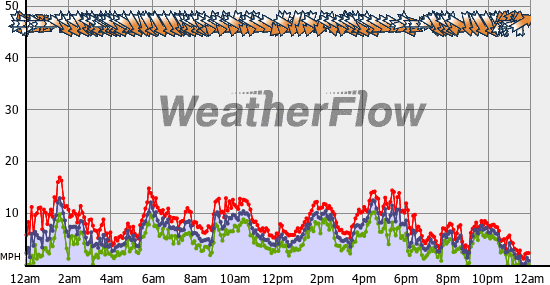 Current Wind Graph