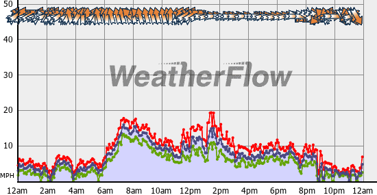 Current Wind Graph