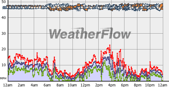 Current Wind Graph