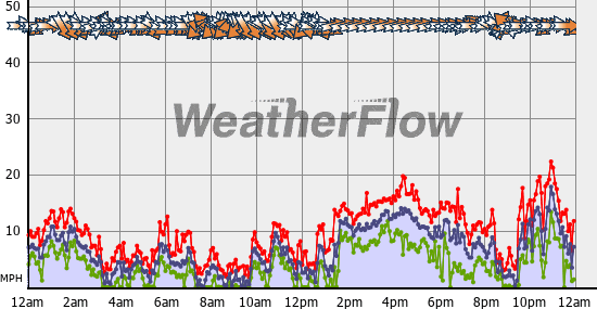 Current Wind Graph