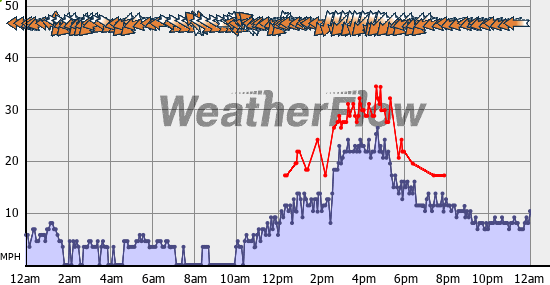 Current Wind Graph