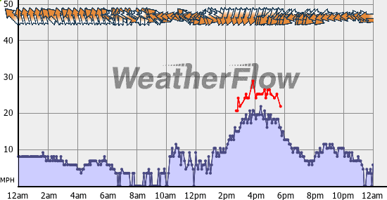 Current Wind Graph