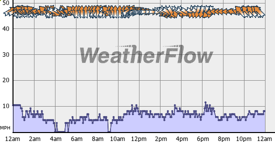 Current Wind Graph