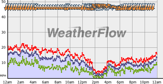 Current Wind Graph