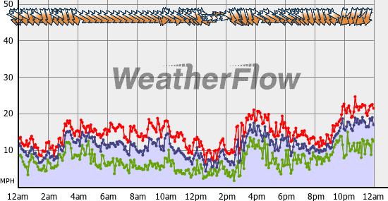 Current Wind Graph