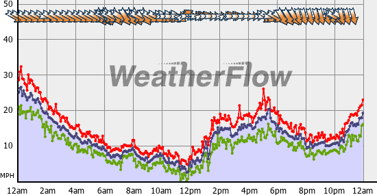 Current Wind Graph