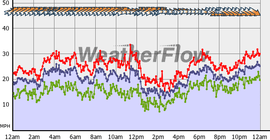 Current Wind Graph