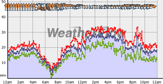 Current Wind Graph