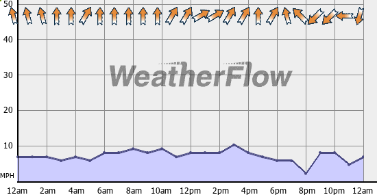 Current Wind Graph