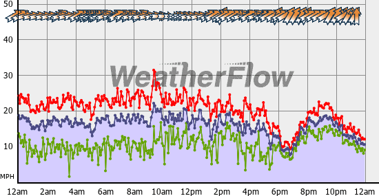 Current Wind Graph