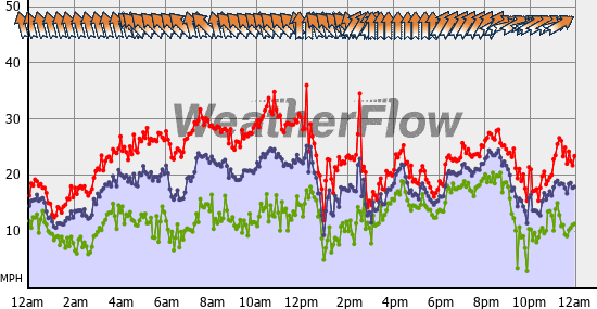 Current Wind Graph