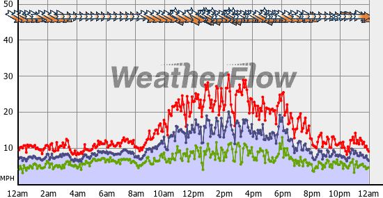 Current Wind Graph