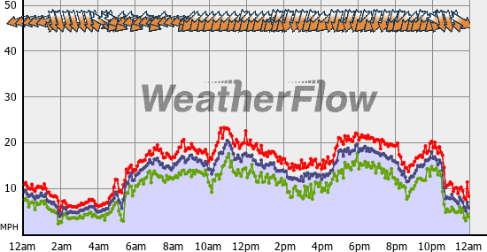 Current Wind Graph