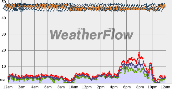 Current Wind Graph