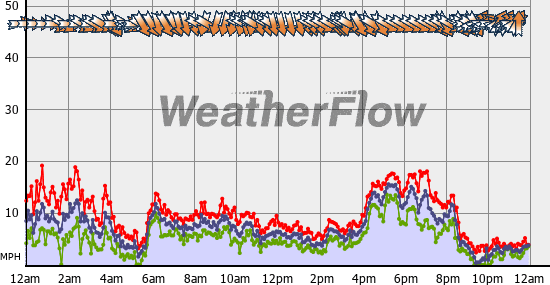 Current Wind Graph